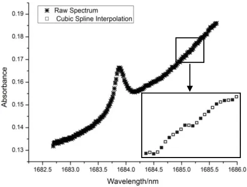 Fig. 5.Comparison between original spectrum and the spectrum after cubicspline interpolation processing is applied.