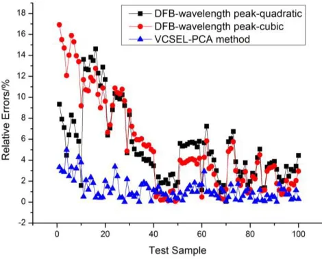 Fig. 7.Relative errors in the results obtained from the tests carried outand shown in Figure 6 (the known concentration of propane was stepped(with 10 tests for each concentration) in 200ppm increments from a startingconcentration of 300ppm (samples 1 - 10) to 2200 ppm (samples 91 - 100)).