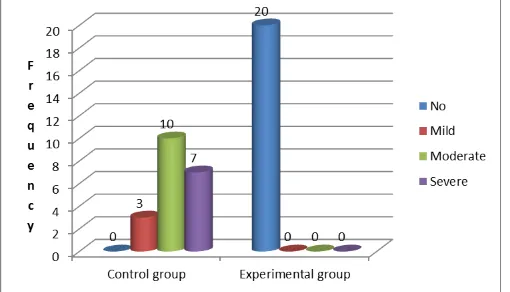 Figure 3: Cone diagram showing frequency of nausea and vomiting at 24 hours in experimental and control group Data presented in fig 1 shows that mild nausea and 