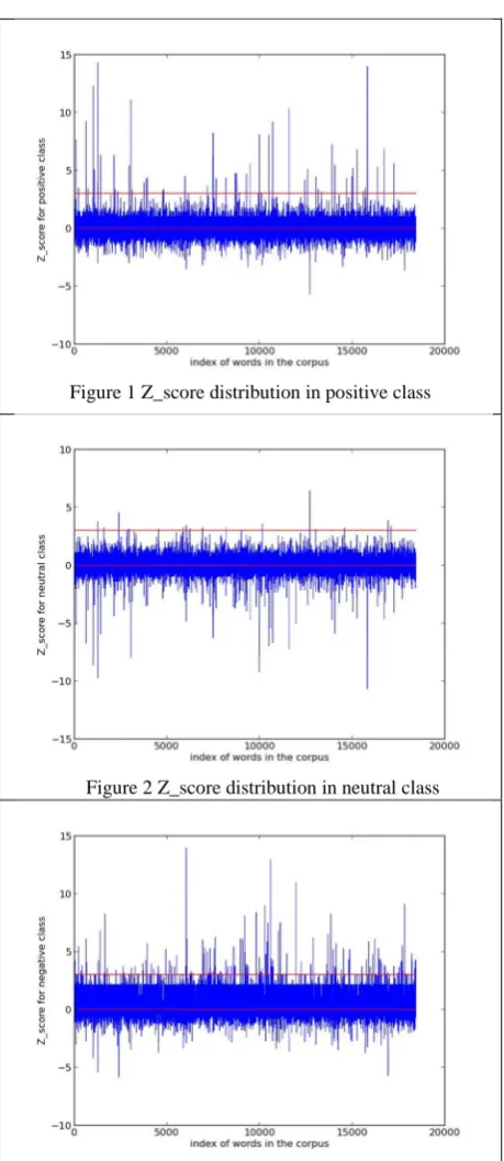 Figure 1 Z_score distribution in positive class 