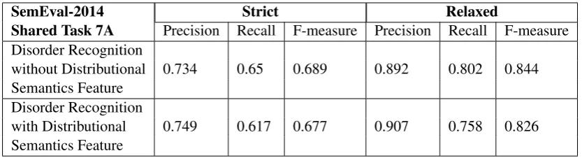 Table 1: Results of the system on test set