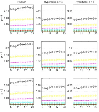 Figure 2.3: Median of similarity measures calculated for Flusser’s invariants and the proposed in-