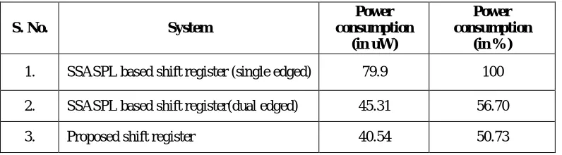 Table 1. Performance parameter comparison of latch. 