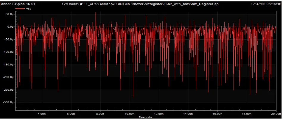 Fig. 8 illustrate the timing diagram of proposed 16 bit shift register here waveform showing transition of input (in)  through latches, q13, q14, 15, q16 and t4 is output of latches in forth sub shift register