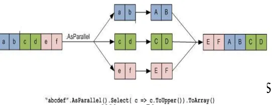 Fig. 1. AsParallel( ) Execution  