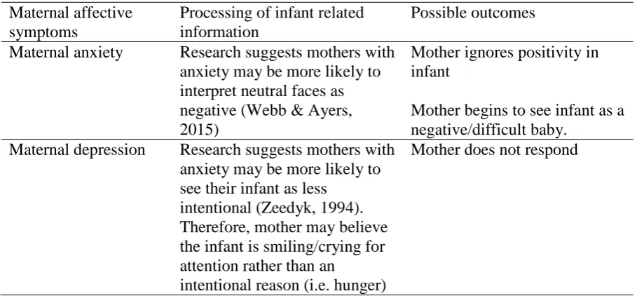 Table 1-4. Examples of how maternal affective symptoms may influence processing of infant related information, and in turn maternal sensitivity