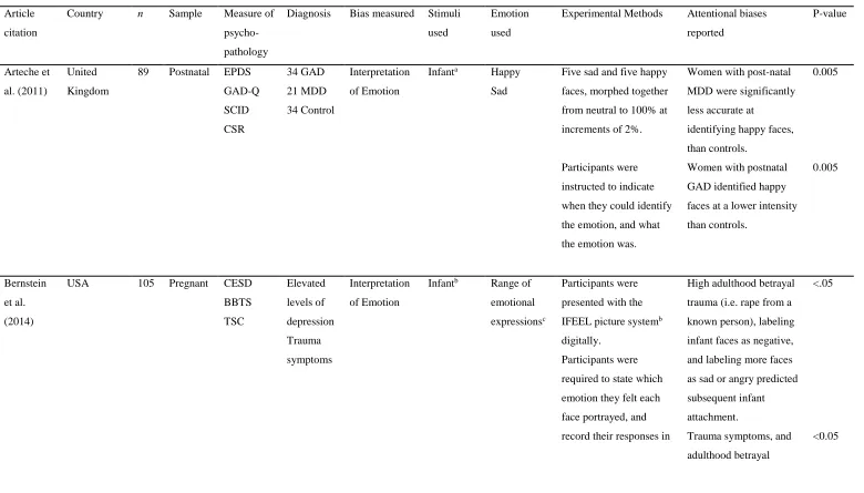Table 2-1. Overview of studies 