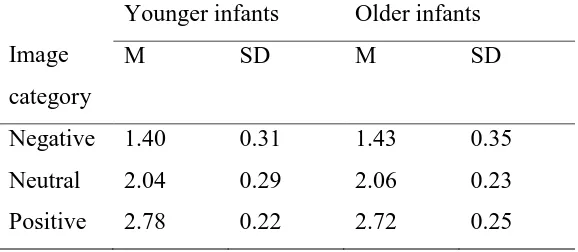 Table 3-2. Descriptive statistics of younger and older infants by expression