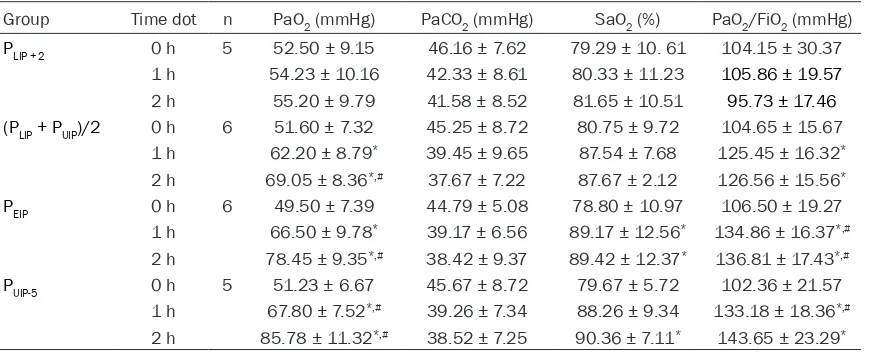 Table 2. Effect of PEEP on gas exchanges in pigs with ARDS (mean ± SD)
