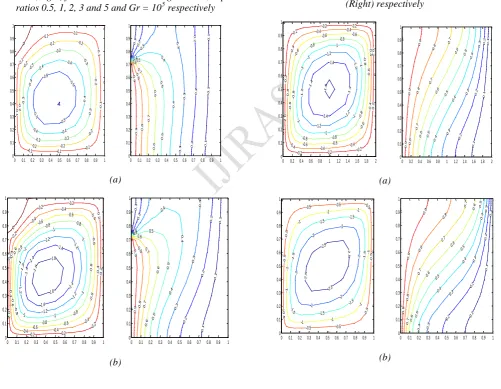 Figure 4: Streamline Contour plots for Gr = 103 and Ar = 3. Clockwise and anti-clockwise flows are shown via negative and positive signs of stream functions (Left) and Isotherms (Right) respectively 