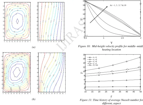 Figure 11: Time history of average Nusselt number for different, aspect 