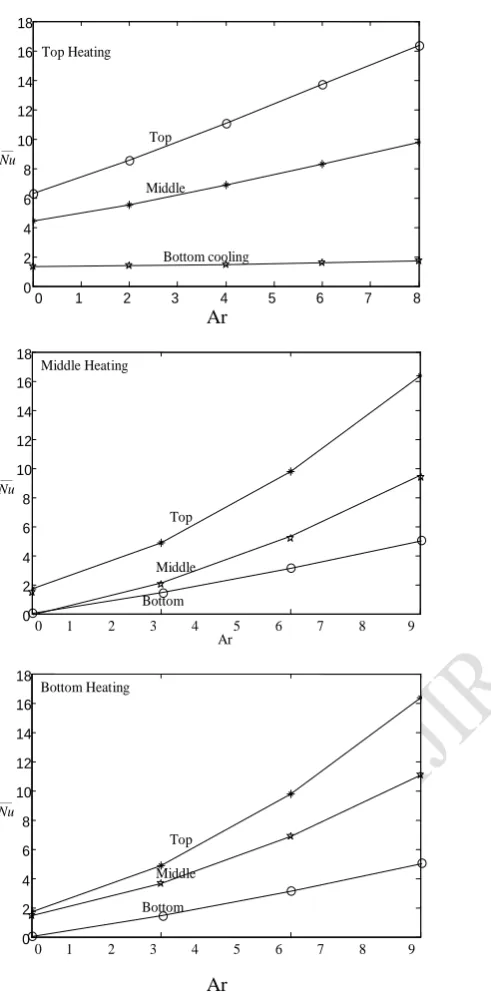Figure 12: Average Nusselt number for different heating locations and Gr = 105  