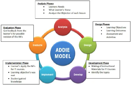 Figure 1. ADDIE Model 