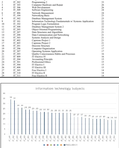Table 1. IT courses that need to have instructional materials   