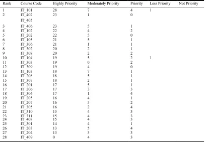 Table 3. Level of Priority in developing Instruction material per IT course   