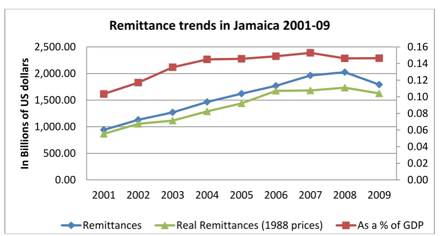 Figure 1: Remittance Trends 