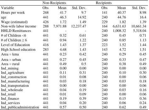 Table 1: Data Summary by receipt of remittances 