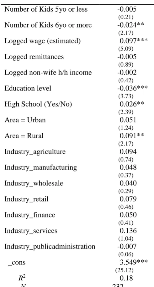 Table 3:  OLS (Dependent Variable: Logged Hours Worked) 