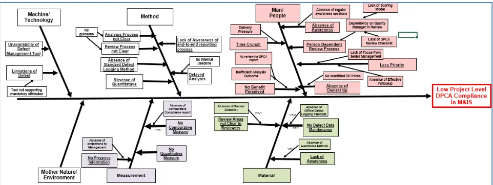 Figure 1: Fishbone diagram for IneffectiveDefect Prevention Process  