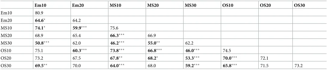 Fig 4. Differences in multivariate dispersion in the functional assemblage of the reef fish community among depthsand reef types.