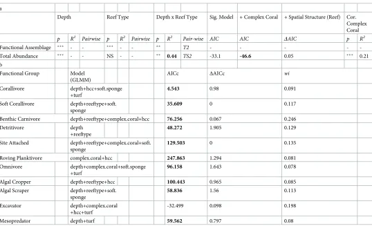 Table 1. Summary statistics for variation in the distribution and functional assemblage of reef fishes on submerged and emergent reefs in the central section of theGreat Barrier Reef.