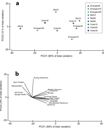 Fig 3. Principal coordinates plot of changes in the composition of functional assemblages of reef fishes among depths and