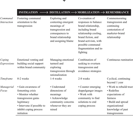 FIGURE 1: THE BRAND COMMUNITY COPING PROCESS 