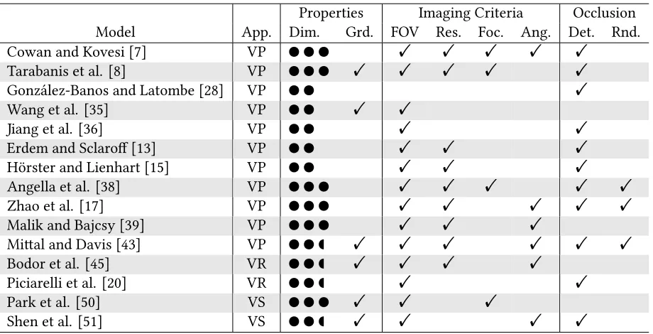 Table 3.1: Comparison of Selected Visual Coverage Models