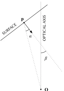 Figure 3.2: View Angle – e view angle to a point feature on a surface, shown as 