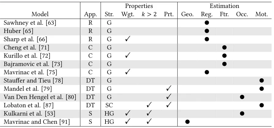 Table 3.2: Comparison of Selected Topological Coverage Overlap Models