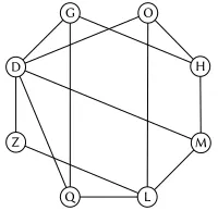 Figure 5.7: Adolphus Simulation of Comparison Surveillance Network – e same conﬁguration is usedfor all three coverage models, with Model, Camera, Task objects replaced by subclasses implementingthe appropriate model.