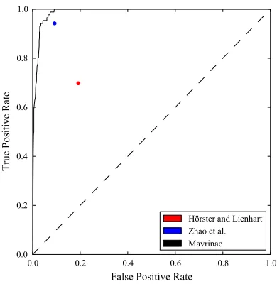 Figure 5.9: Comparison of Coverage Model Fidelity – e receiver operating characteristic for the facedetection task shows clearly that the proposed model outperforms the comparison models.