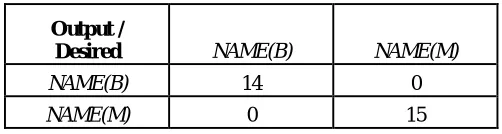 Fig.4 MLP neural network trained with MOM learning rule  