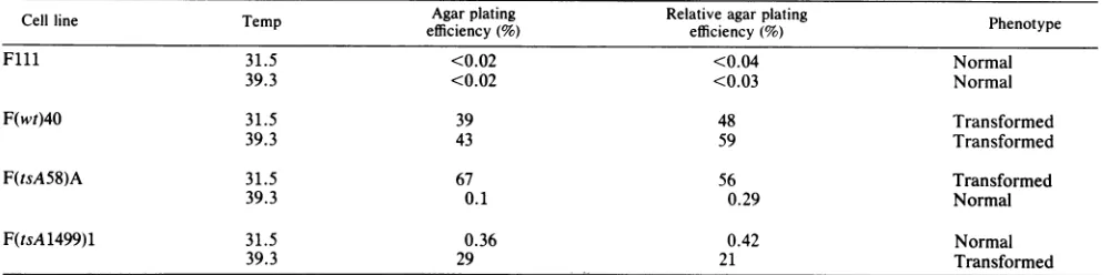 TABLE 1. Effect of temperature on expression of transformation