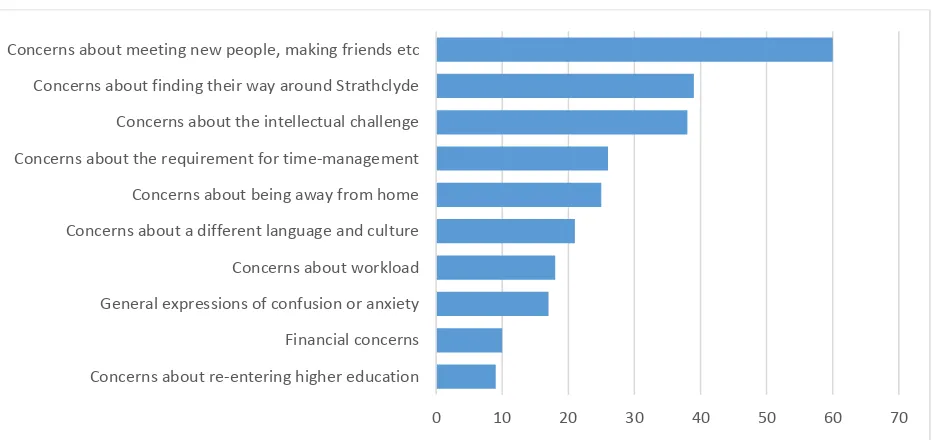 Figure 6: Occurrences of 10 common themes in response to pre-course question, ‘What concerns, if any, do you have about starting at University?’ 