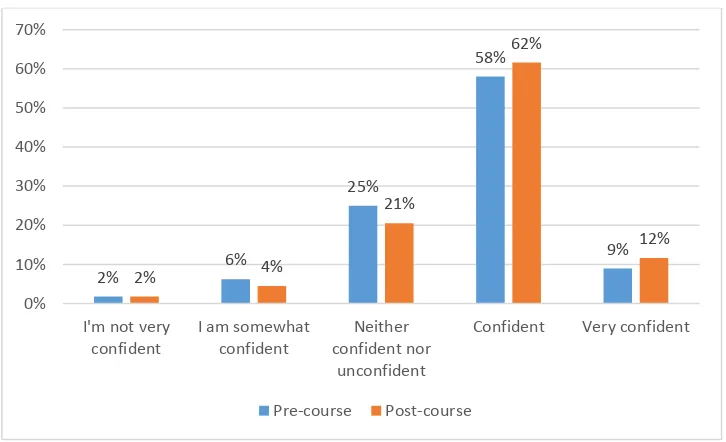 Figure 7: Confidence about starting at University, pre-course and post-course questionnaires 