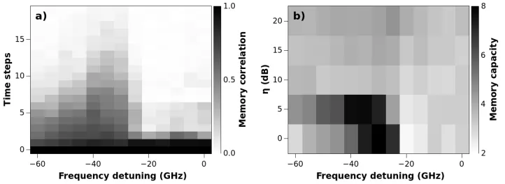 Fig. 4. (a) Memory correlation mi dependence on ∆ν from 0 to 19 time steps for Ibias = 11.10mA and Pin j = 0.7 mW at η = 5 dB