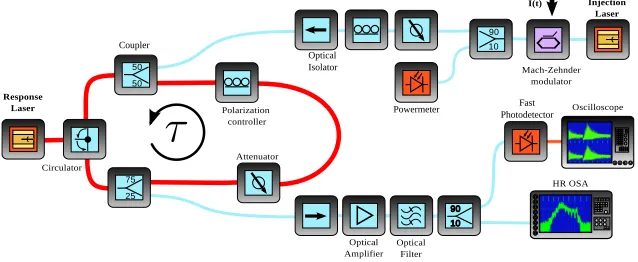 Fig. 1. Scheme of the experimental setup. Blue (light gray) lines are optical ﬁbres. Orange (darkgray) lines are electrical cables