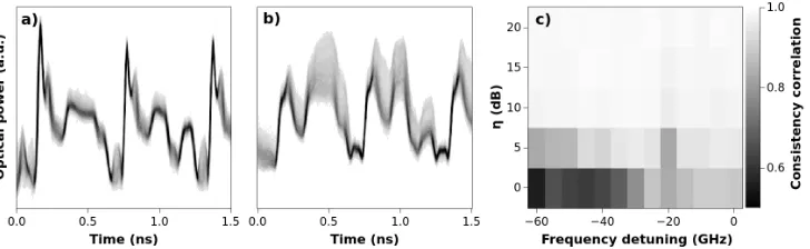 Fig. 3. Persistence plots of the response for full locking (a) and partial locking (b) conditions.Parameters are(c) Consistency correlation dependence in the ( Ibias = 11.10 mA, Pin j= 0.7 mW, η = 5 dB