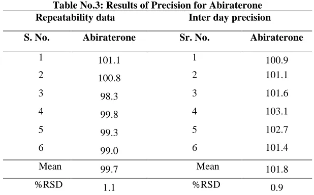 Table No.3: Results of Precision for Abiraterone  Repeatability data Inter day precision 