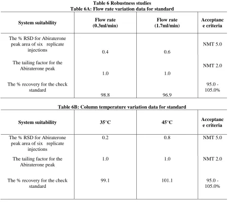 Table 6 Robustness studies  Table 6A: Flow rate variation data for standard 