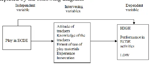 Figure 2.1: Conceptual Framework Of The Current Study From the conceptual framework, the researcher depicts 