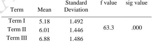 Table 4.5: Means and Standard Deviations for Ratings of Performance in pre-Mathematics An examination of Table 4.5 reveals that the mean for 