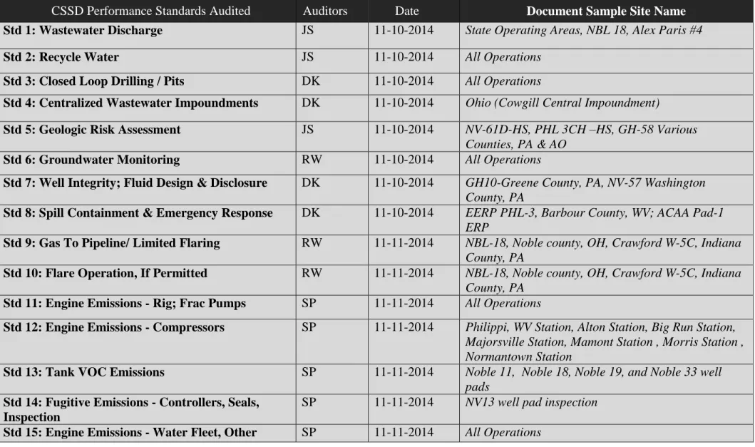 Table 3:  CSSD Certification – Documentation and Data Management Audit: CONSOL Energy 