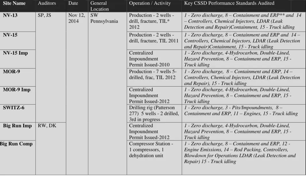 Table 2:  CSSD Certification – Field Verification: CONSOL Energy 