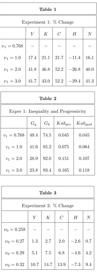 Table 1 Experiment 1: % Change Y K C H N ν 1 = 0.768 − − − − − ν 1 = 1.0 17.4 21.1 21.7 −11.4 16.1 ν 1 = 2.0 41.8 46.8 52.2 −26.8 40.0 ν 1 = 3.0 41.7 43.0 52.2 −29.4 41.3 Table 2