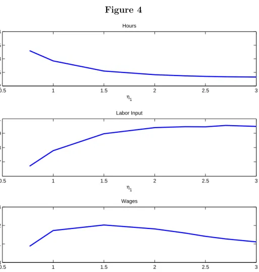 Figure 4 0.5 1 1.5 2 2.5 30.20.250.30.350.4 η 1 Hours 0.5 1 1.5 2 2.5 30.70.80.91 η 1 Labor Input 0.5 1 1.5 2 2.5 31.081.11.121.14 η 1 Wages