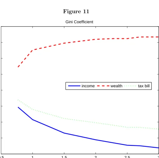 Figure 11 0.5 1 1.5 2 2.5 30.20.30.40.50.60.70.80.91 ν 1 Gini Coefficient 