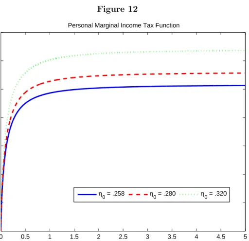 Figure 12 0 0.5 1 1.5 2 2.5 3 3.5 4 4.5 500.050.10.150.20.250.30.35 income