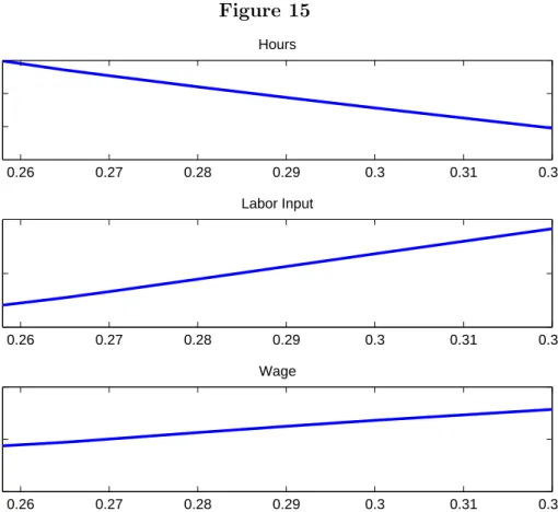 Figure 15 0.26 0.27 0.28 0.29 0.3 0.31 0.320.30.310.320.33Hours 0.26 0.27 0.28 0.29 0.3 0.31 0.320.650.70.75Labor Input 0.26 0.27 0.28 0.29 0.3 0.31 0.321.081.11.12 ν 0 Wage